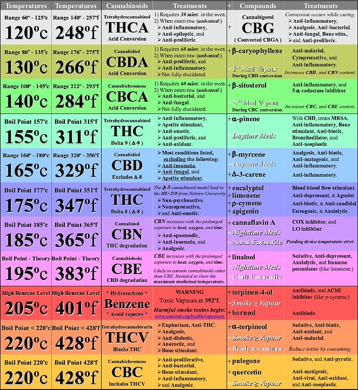tabela temperatur wrzenia kannabinoidów w języku angielskim